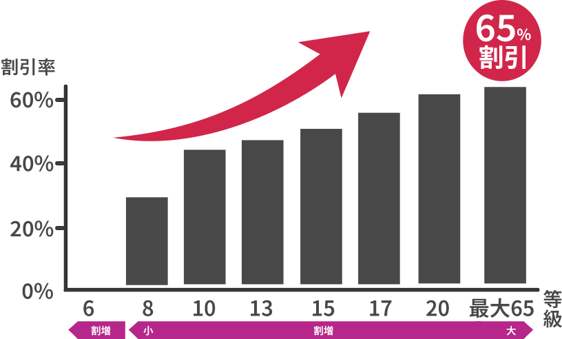 等級別割引率グラフ 最大65%割引