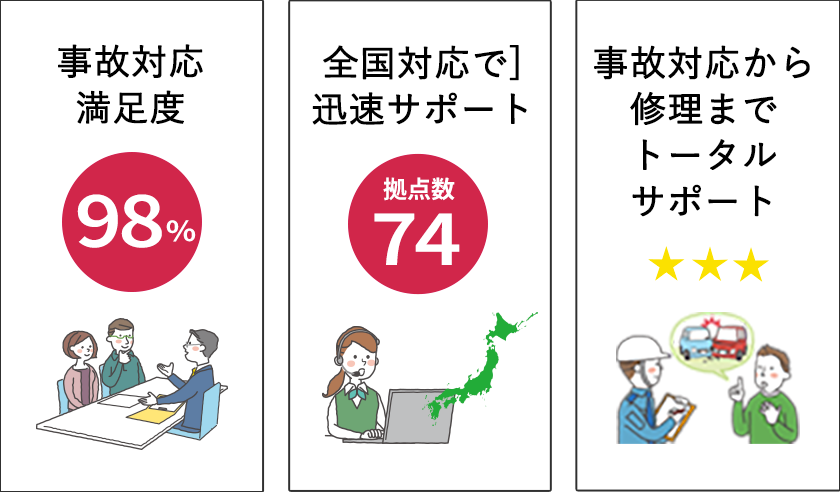事故対応満足度98%、全国対応で迅速サポート 拠点数74、トータルサポート