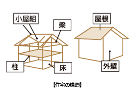 住宅の構造