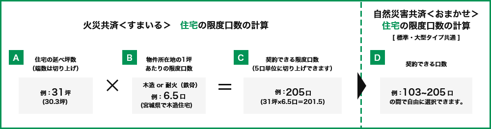 火災共済<すまいる>住宅の限度口数の計算 自然災害共済<おまかせ>住宅の限度口数の計算