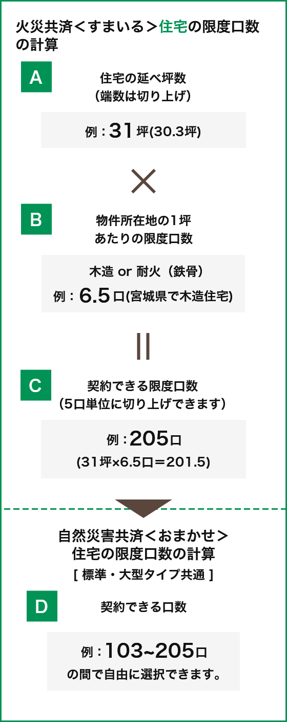 火災共済<すまいる>住宅の限度口数の計算 自然災害共済<おまかせ>住宅の限度口数の計算