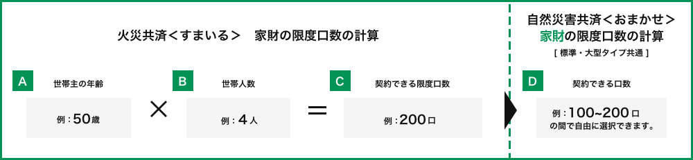 火災共済<すまいる>家財の限度口数の計算 自然災害共済<おまかせ>住宅の限度口数の計算