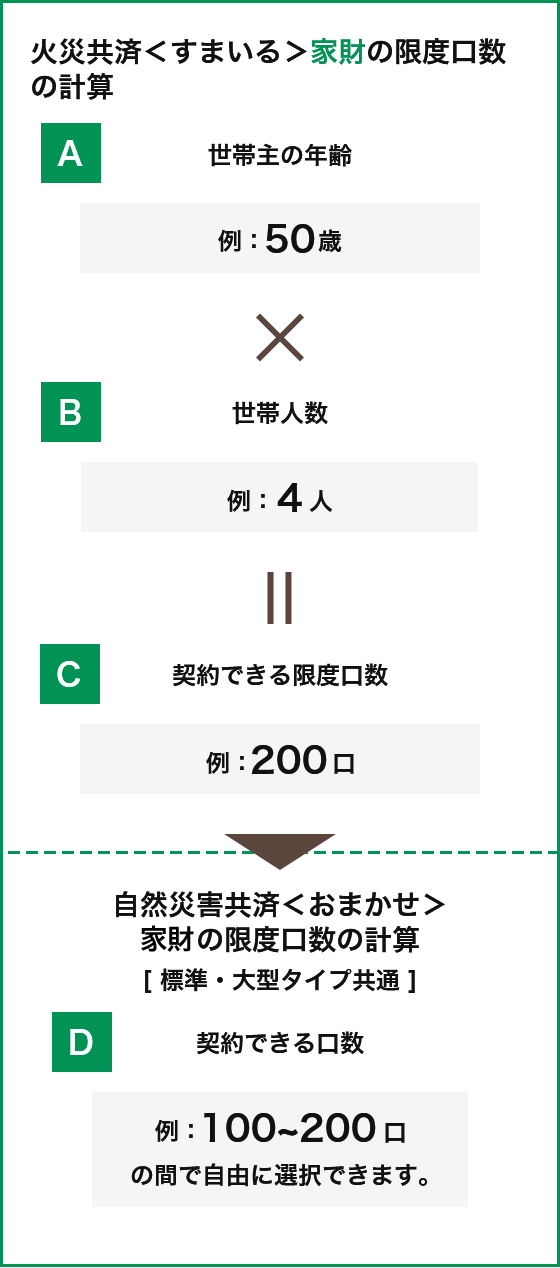 火災共済<すまいる>家財の限度口数の計算 自然災害共済<おまかせ>住宅の限度口数の計算