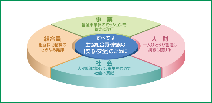 すべては生協組合員・家族の「安心・安全」のために