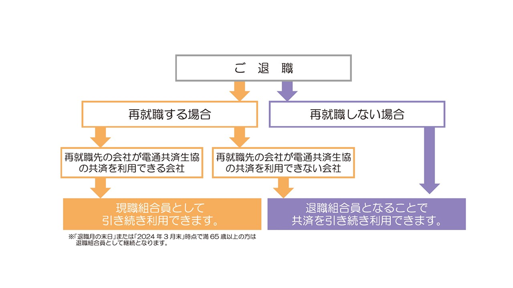 退職組合員加入判定フロー